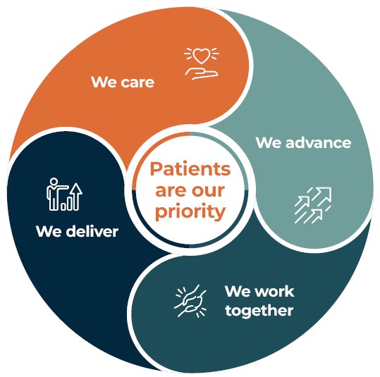 Patients are our priority – Values: we care, we advance, we work together, we deliver